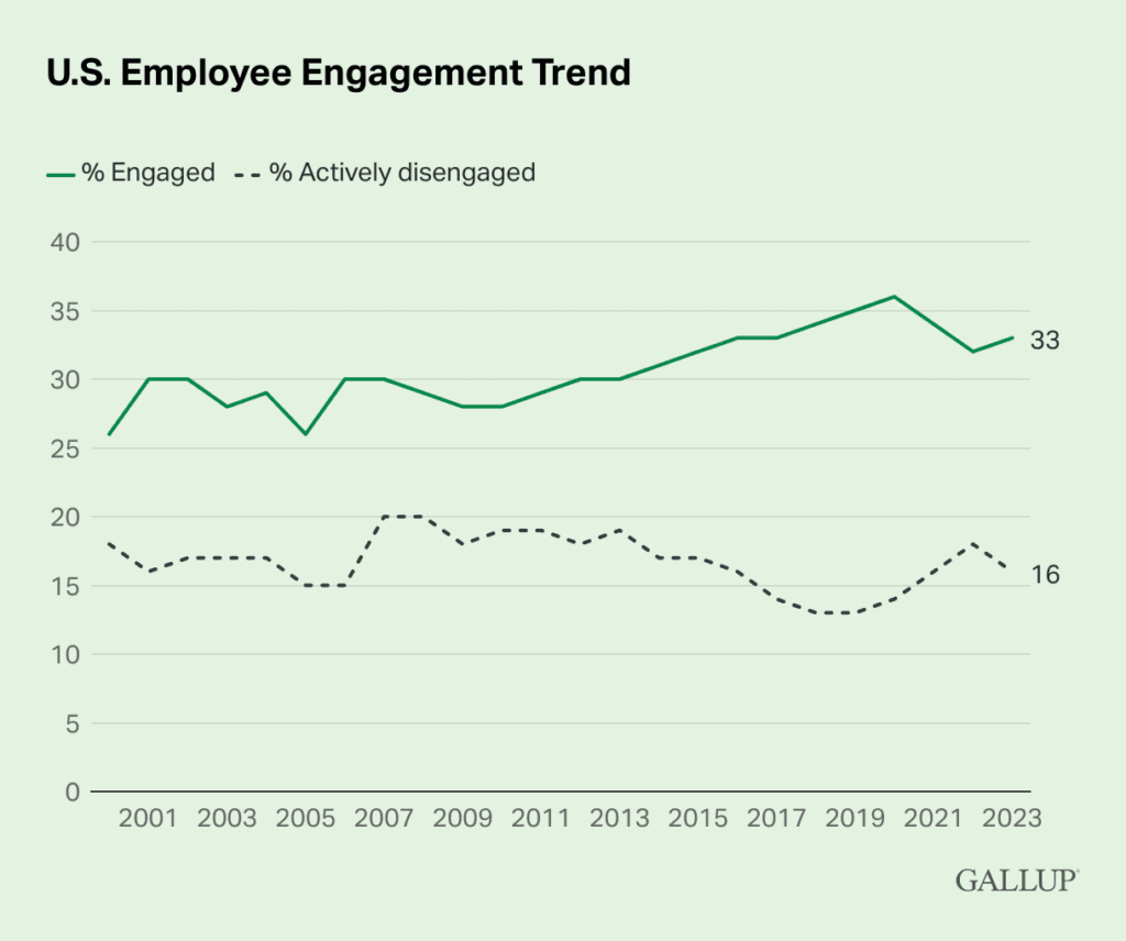 Gallup chart of U.S. employee engagement, ending at 33% engaged and 16% actively disengaged in 2023