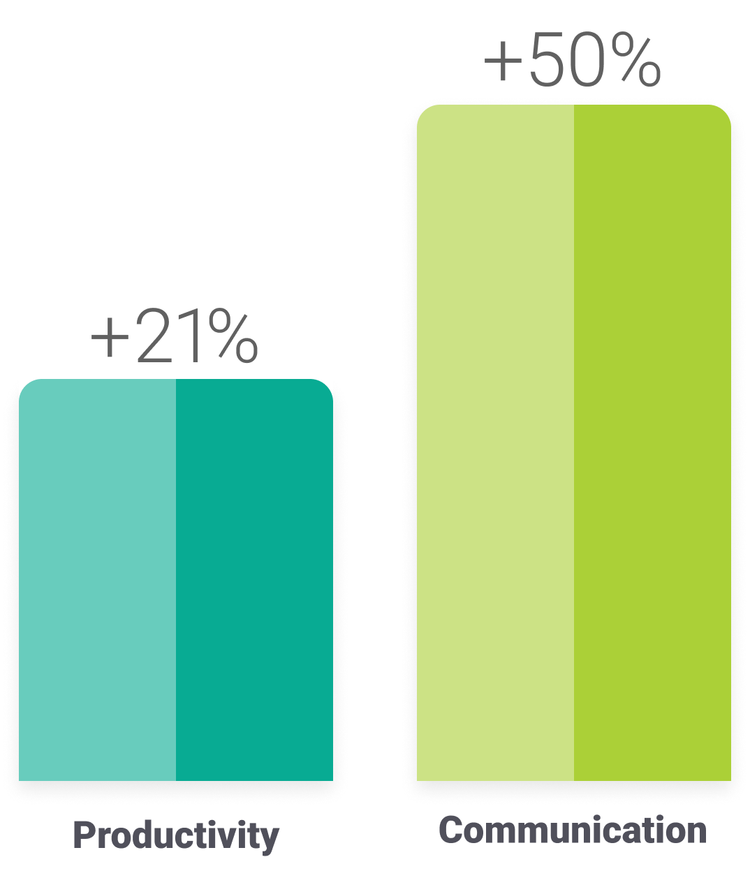 Bar chart showing a 21% lift in productivity and a 50% lift in communication